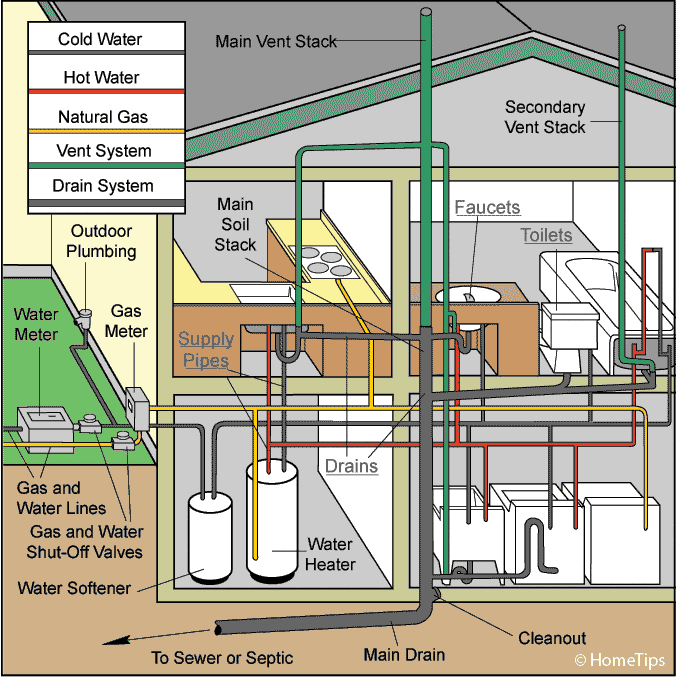 plumbing system diagram